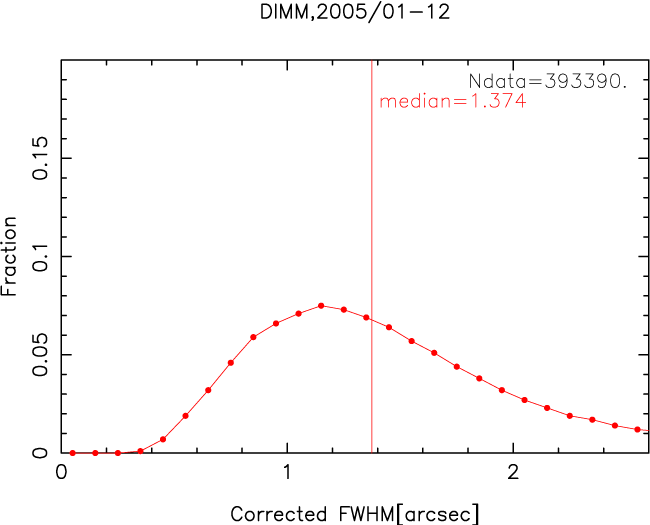 dimm statistics 2005