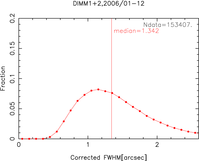 dimm statistics 2006