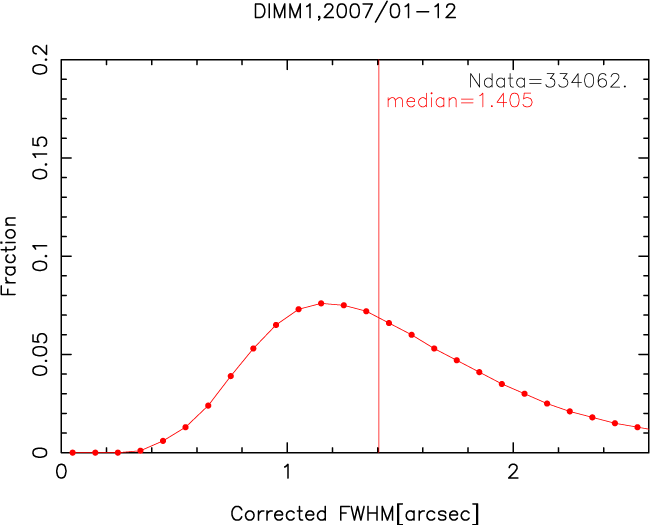 dimm statistics 2007