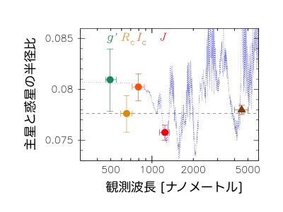 測定されたGJ3470bの色ごとの半径