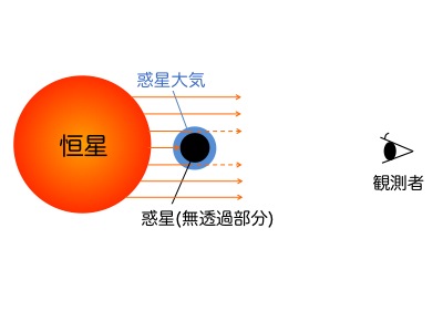 トランジット惑星の大気を観測する原理の模式図