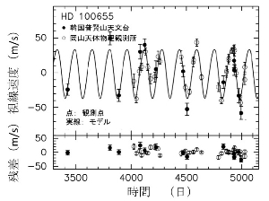 G型巨星HD100655で観測された視線速度変化の様子