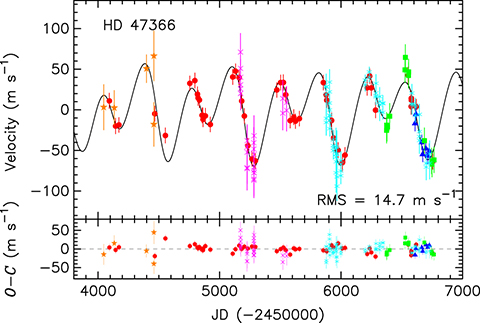 HD47366で観測された視線速度変化