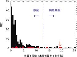 巨星周りの褐色矮星の質量