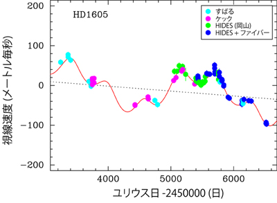 HD 1605で観測された視線速度変化