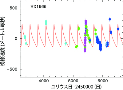 HD 1666で観測された視線速度変化