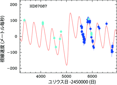 HD 67087で観測された視線速度変化
