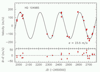 HD109485の視線速度変化を示したグラフ