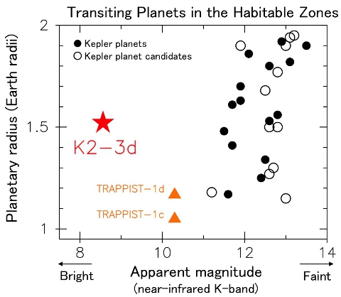 Transiting planets located in the habitable zone