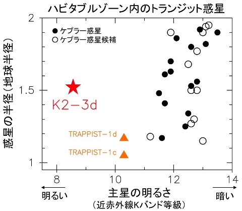 ハビタブルゾーン内のトランジット惑星