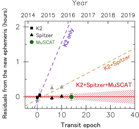 Predicted transit time