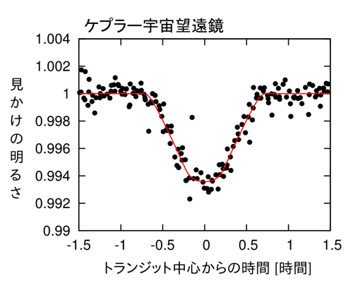 ケプラー宇宙望遠鏡で観測されたK2-28bのトランジット