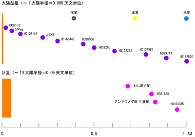 太陽型星と巨星まわりの系外惑星の比較の図