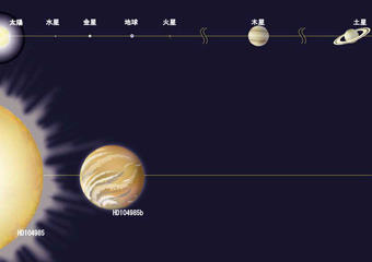 HD104985に発見された惑星と、太陽系惑星との比較