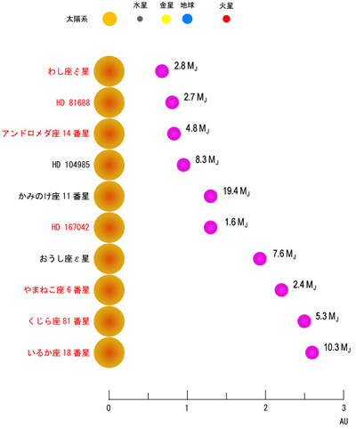 本研究グループが発見した系外惑星の図