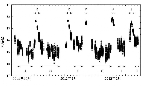 今回の観測で得られた光度曲線