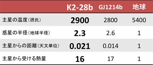 2惑星の物理量の比較