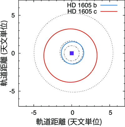 HD 1605 b,c の軌道平面図
