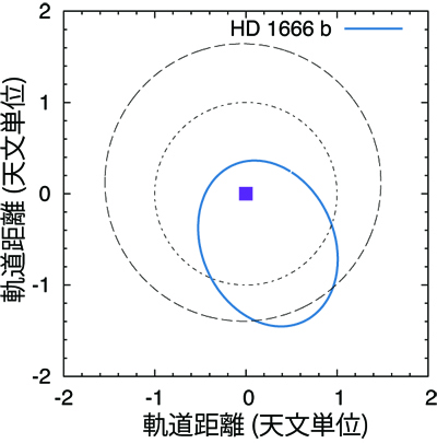 HD 1666 b の軌道平面図