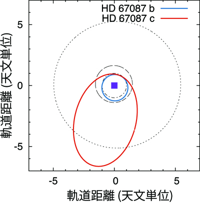 HD 67087 b,c の軌道平面図