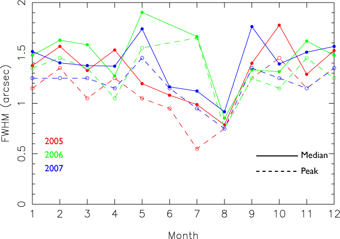 dimm monthly statistics