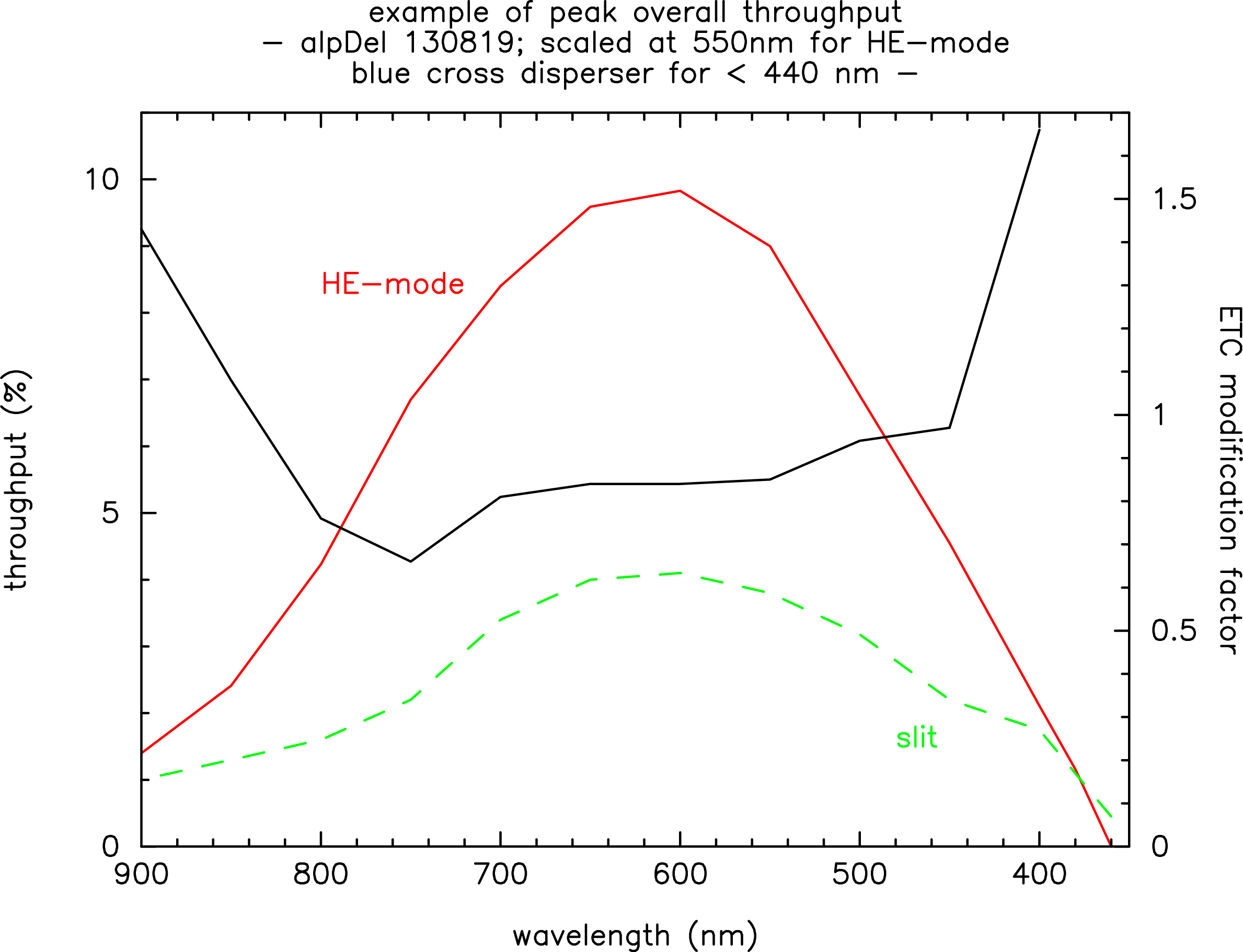 スリット観測（緑線）とHEモード（赤線）のスループット。黒線はその比。なお、440nm未満の波長は青クロスディスパーザを使用している