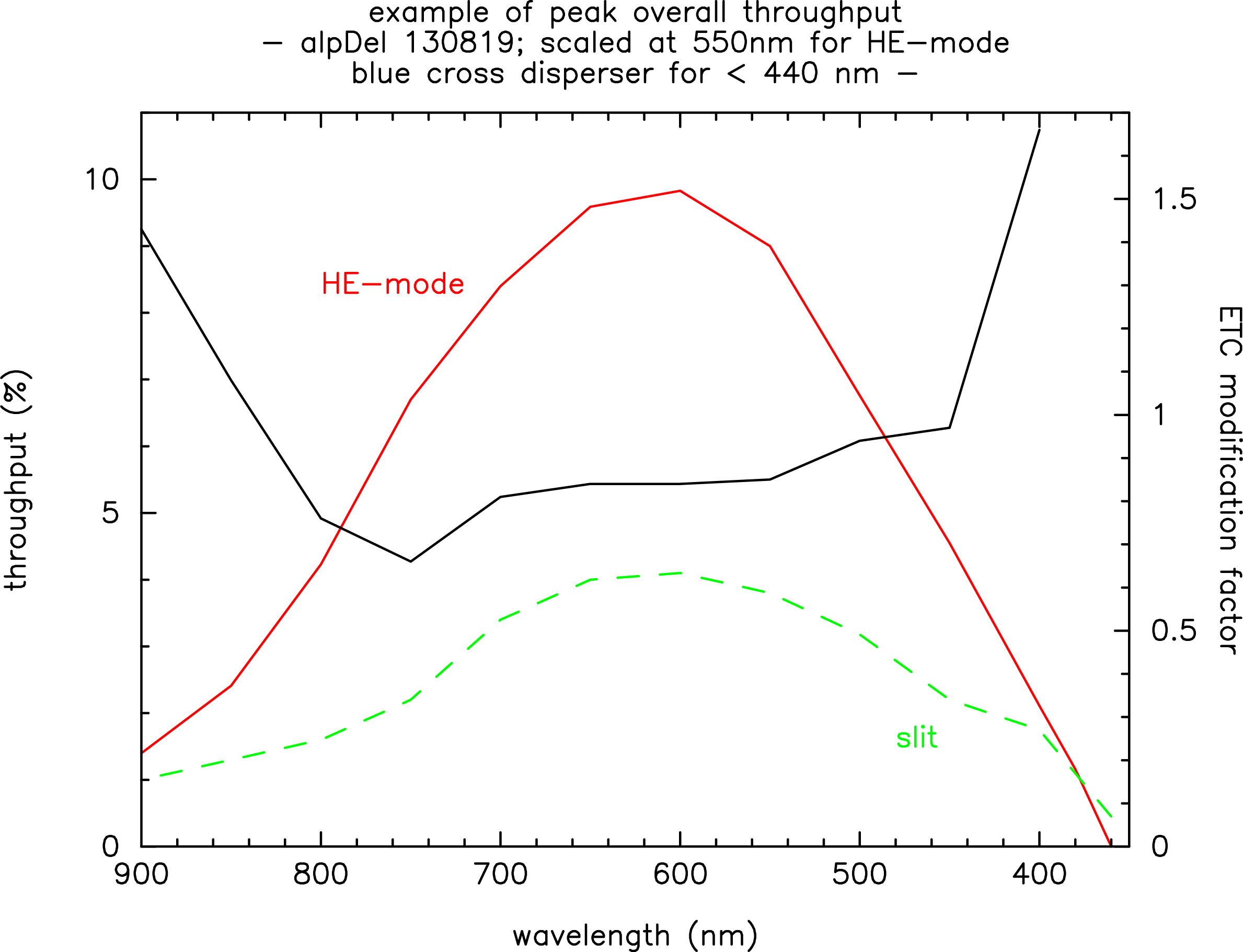 Throughputs for the conventional slit configuration(green line), HE mode (red line) and its ratio (black line).